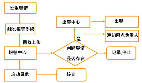 某保安公司監(jiān)控報警聯(lián)網(wǎng)綜合管理系統(tǒng)設(shè)計方案